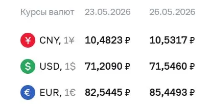 Центральный банк поднял официальный курс доллара до 71,55 ₽ и курса евро до 85,45 ₽; эти значения используются при расчётах по облигациям и фьючерсам.