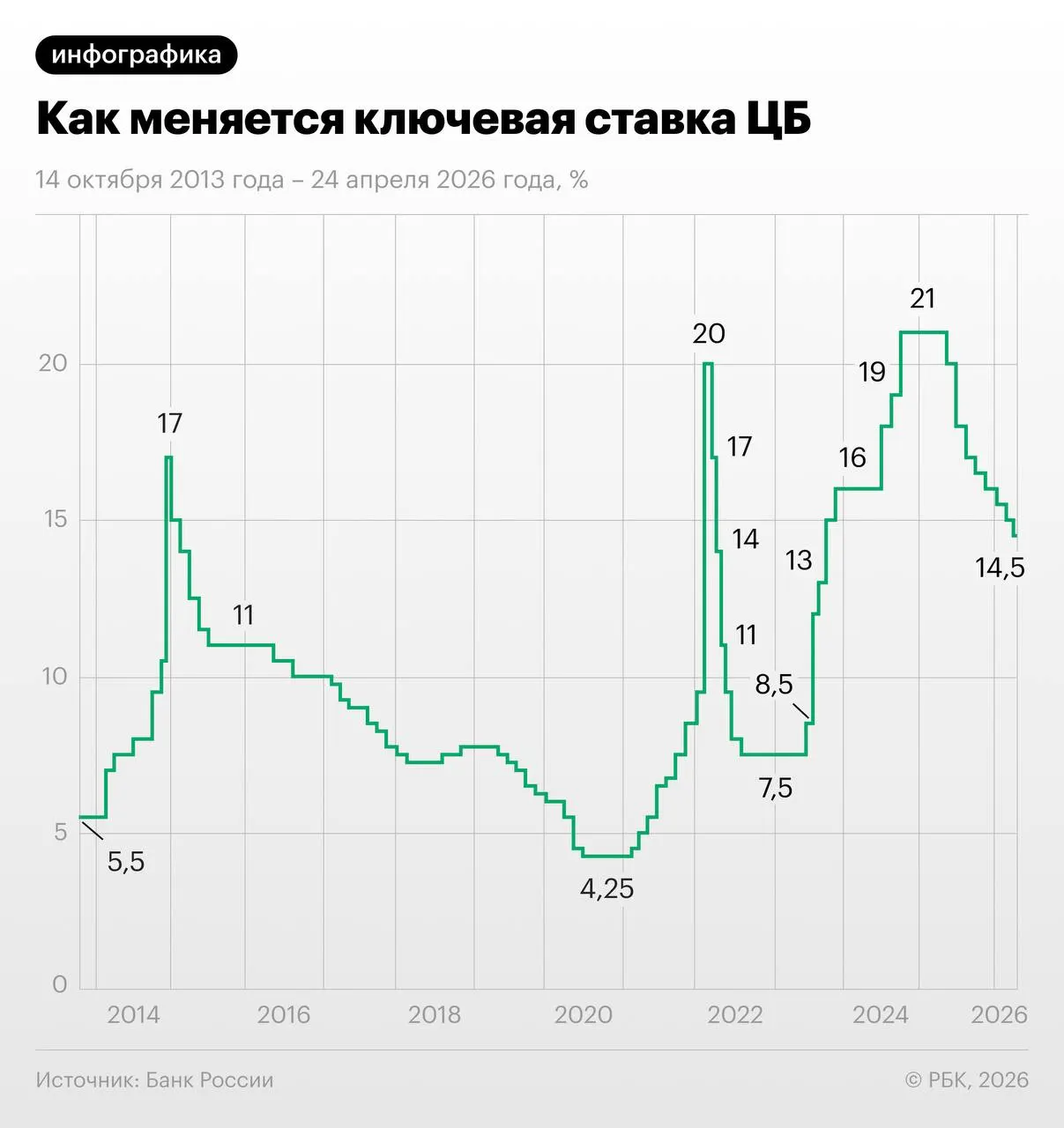 Через свопы рынок оценивает вероятность сокращения ключевой ставки: трёхмесячный контракт торгуется около 13,96% (на 28 мая). Экономисты предупреждают о рисках из‑за осенней индексации тарифов ЖКХ.