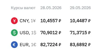 Официальный курс Центробанка на 29 мая: доллар — 71,37 ₽, евро — 83,69 ₽; юань — 10,45 ₽.