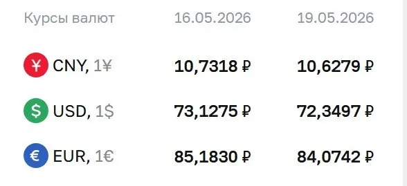 Официальный курс Центробанка на 19 мая: доллар — 72,35 ₽, евро — 84,07 ₽, юань — 10,63 ₽. По курсу ЦБ проводятся расчеты по ряду финансовых инструментов.