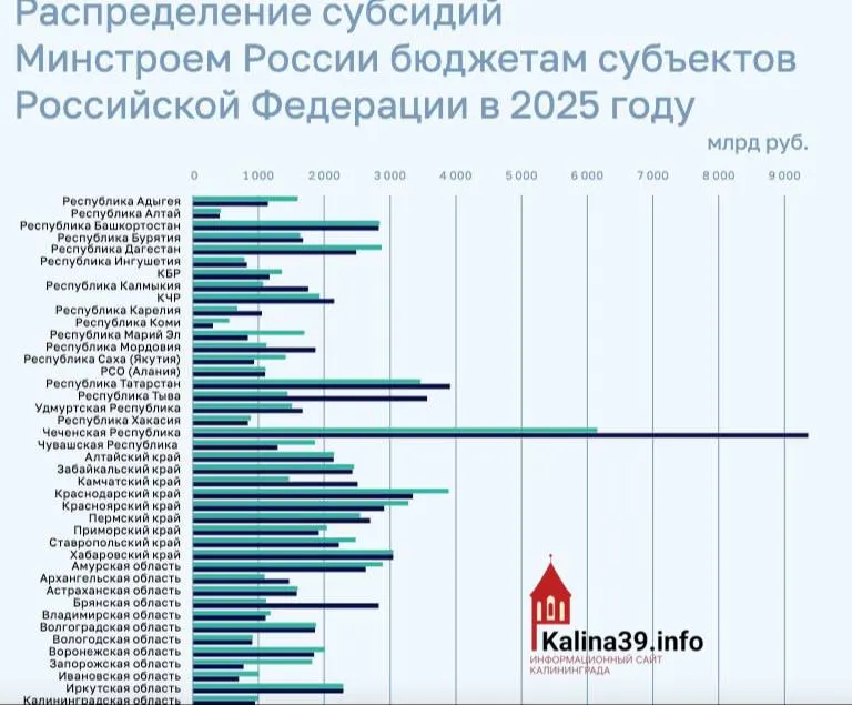 Калининградская область получила менее 1&nbsp;млрд рублей субсидий от&nbsp;Минстроя&nbsp;— один из&nbsp;худших показателей