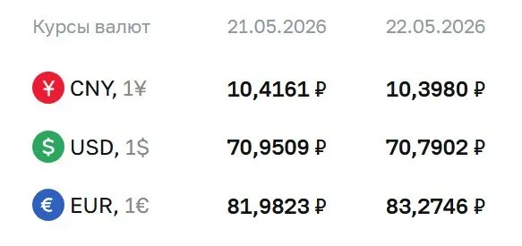 Официальный курс на 22 мая: доллар — 70,79 ₽, евро — 83,27 ₽, юань — 10,40 ₽. Курсы ЦБ используются при расчетах по замещающим облигациям и фьючерсам.