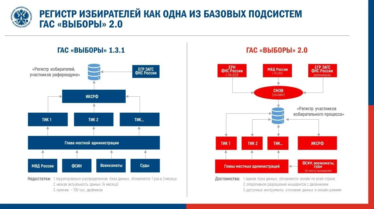 Центризбирком утвердил регламент запуска ГАС 2.0 для подготовки предстоящих выборов. Наблюдатели отмечают ошибки в опытной эксплуатации и опасаются, что новая система и электронная подпись протоколов усложнят доступ общественности к данным.
