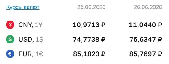 Официальный курс Центробанка на 26 июня: доллар — 75,63 ₽, евро — 85,77 ₽, юань — 11,04 ₽. Доллар превысил отметку 75 ₽ впервые с 7 мая.