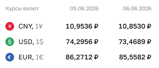 Официальный курс на выходные и понедельник, 8 июня: доллар — 73,47 ₽, евро — 85,56 ₽, юань — 10,85 ₽. По курсу ЦБ проходят расчеты по ряду инструментов, в том числе по замещающим облигациям и фьючерсам.