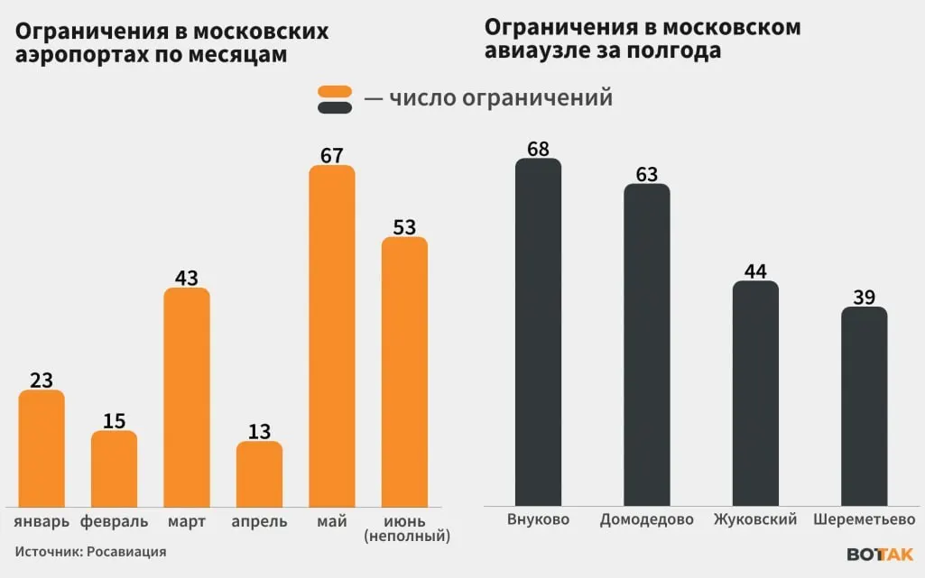 Росавиация фиксировала ежедневные сообщения об ограничениях с 8 по 19 июня; мэр Москвы сообщил о 76 сбитых беспилотниках, пострадавших нет.