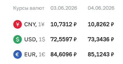 Официальный курс Центробанка на 4 июня: доллар и евро выросли, юань также подорожал.
