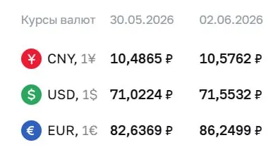 На 2 июня Центробанк повысил официальный курс доллара до 71,55 ₽ и евро до 86,25 ₽; также укрепился юань.