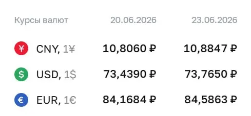 Официальный курс на 23 июня: доллар — 73,77 ₽ (+0,33), евро — 84,59 ₽ (+0,42), юань — 10,88 ₽ (+0,08). По курсу Центробанка проходят расчёты по ряду финансовых инструментов.