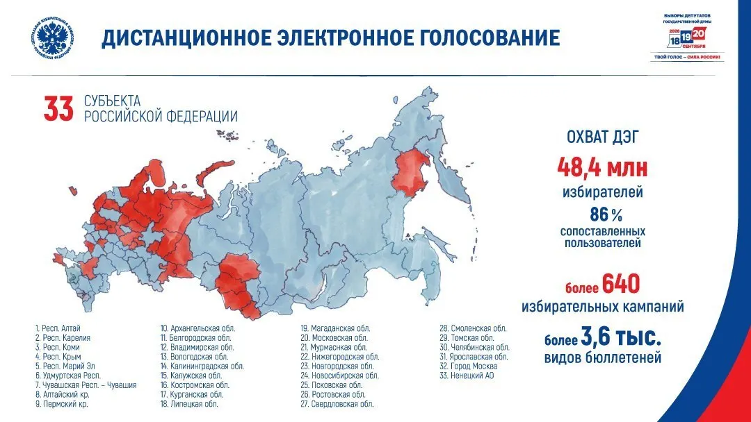 ЦИК включил в список для ДЭГ 33 региона — в основном те, где по итогам выборов 2021 года у «Единой России» были ниже средние результаты и где явка традиционно невысока.