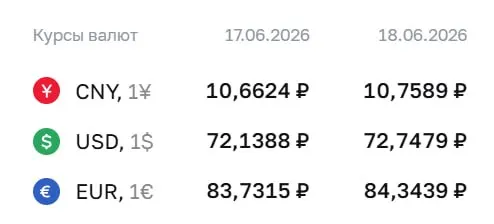 Центробанк установил официальные курсы на 18 июня: доллар — 72,75 ₽, евро — 84,34 ₽, юань — 10,76 ₽. Курсы используются при расчетах по облигациям и фьючерсам.