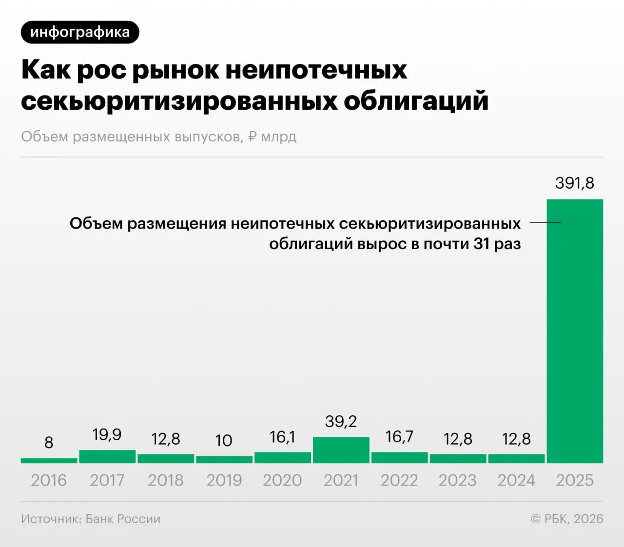 В 2025–2026 годах российские кредитные организации активизировали выпуск облигаций, обеспеченных потребительскими ссудами. Центробанк и эксперты предупреждают о рисках быстрого роста и недостаточной прозрачности инструментов.
