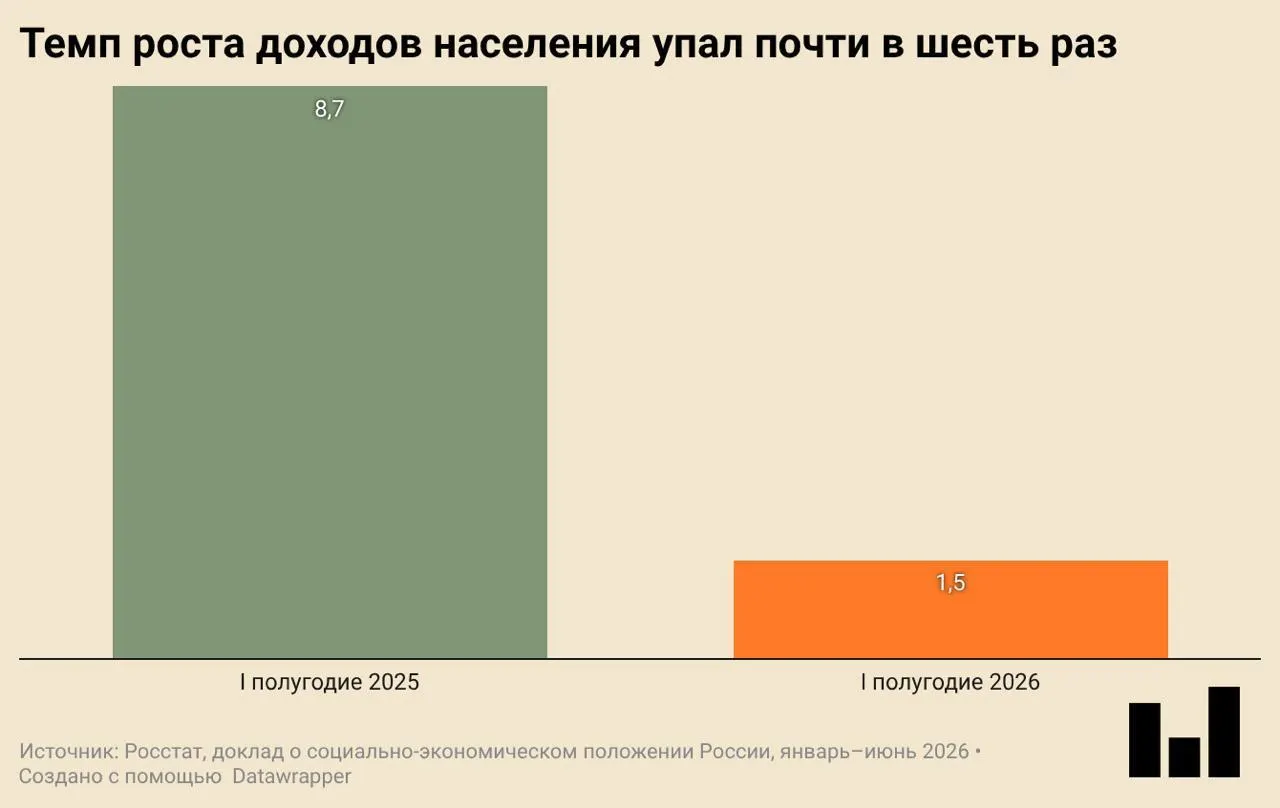 По данным Росстата, в первом квартале 2026 года ВВП страны снизился на 0,2% в годовом выражении. Одновременно сократились инвестиции и ввод жилья, замедлилось потребление — население экономит на одежде и обуви.