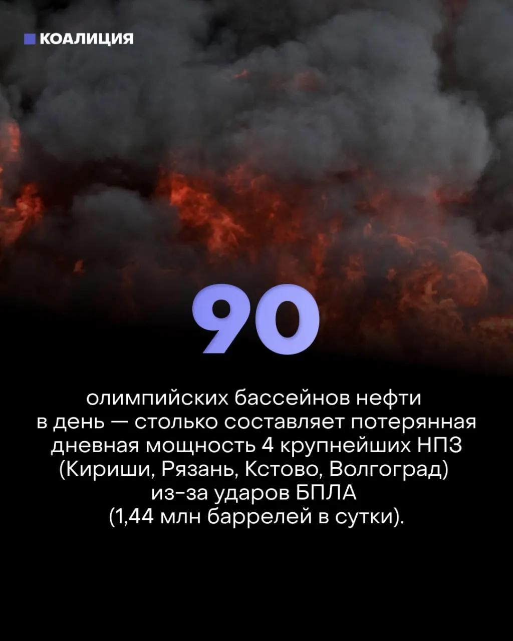Серии ударов беспилотников по ключевым узлам НПЗ сократили фактическую переработку на треть. В регионах вводят лимиты на топливо, а более 170 частных автозаправок выставлены на продажу.