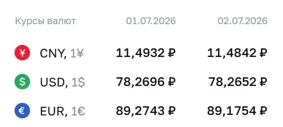 Центробанк сохранил официальный курс доллара на уровне ₽78,27; евро и юань снизились незначительно. По курсу ЦБ проходят расчёты по ряду финансовых инструментов.