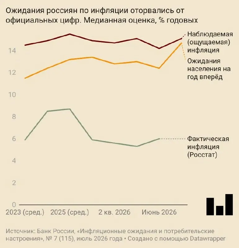 В июле россияне прогнозировали рост цен на 14,7% за год — на 2,5 п.п. больше, чем месяцем ранее. Ожидания увеличились у населения и компаний, аналитики повысили прогноз инфляции на конец года.