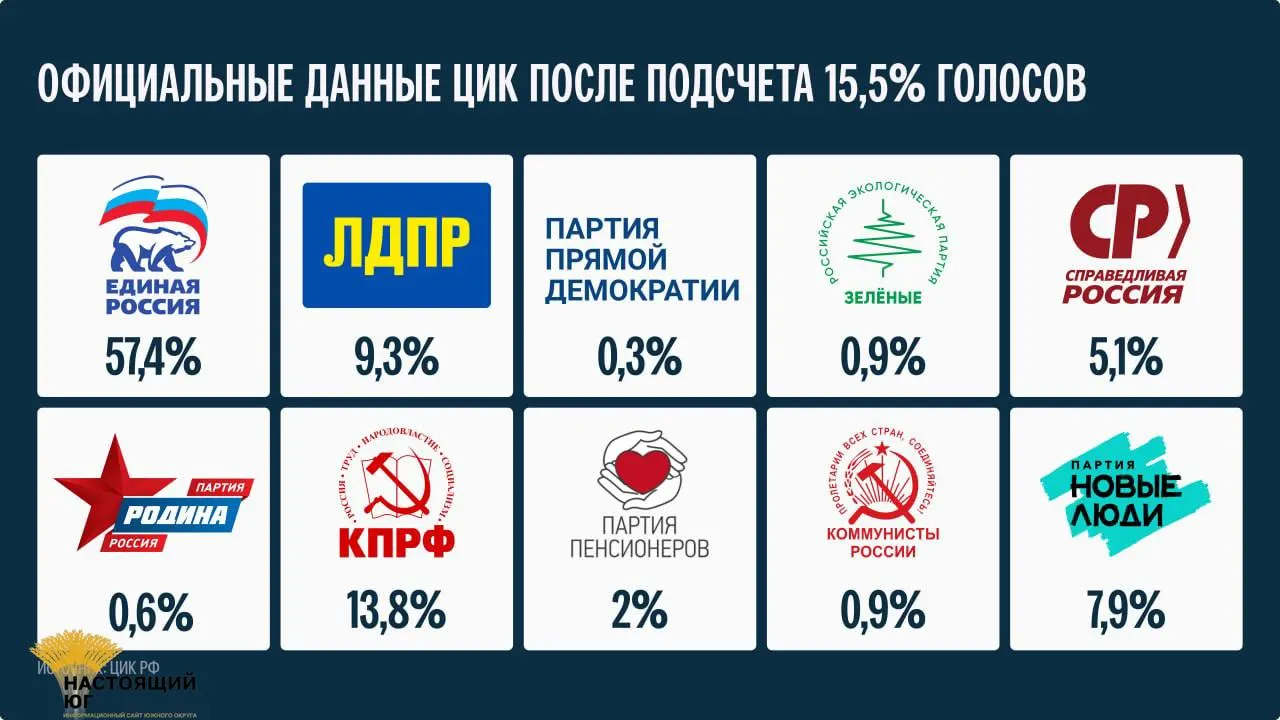 Руководитель Центризбиркома констатировал, что финальные итоги будут опубликованы не ранее 25 сентября.