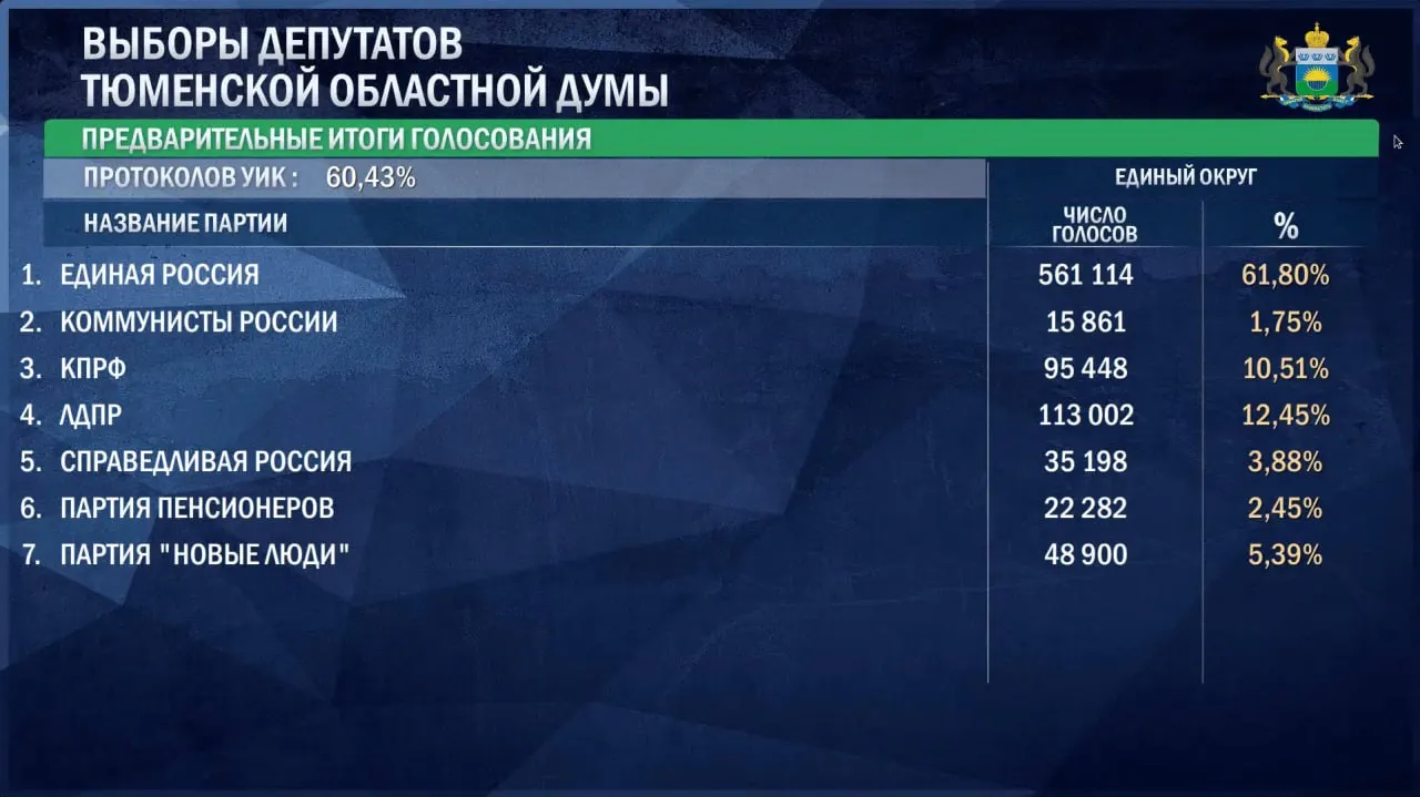 По данным на утро 21 сентября за лидера избирательного процесса проголосовало 61,8% избирателей; далее следуют ЛДПР, КПРФ и «Новые люди».
