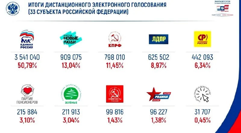 В онлайн-голосовании зафиксирована поддержка примерно половины избирателей; подробности — в заметке.