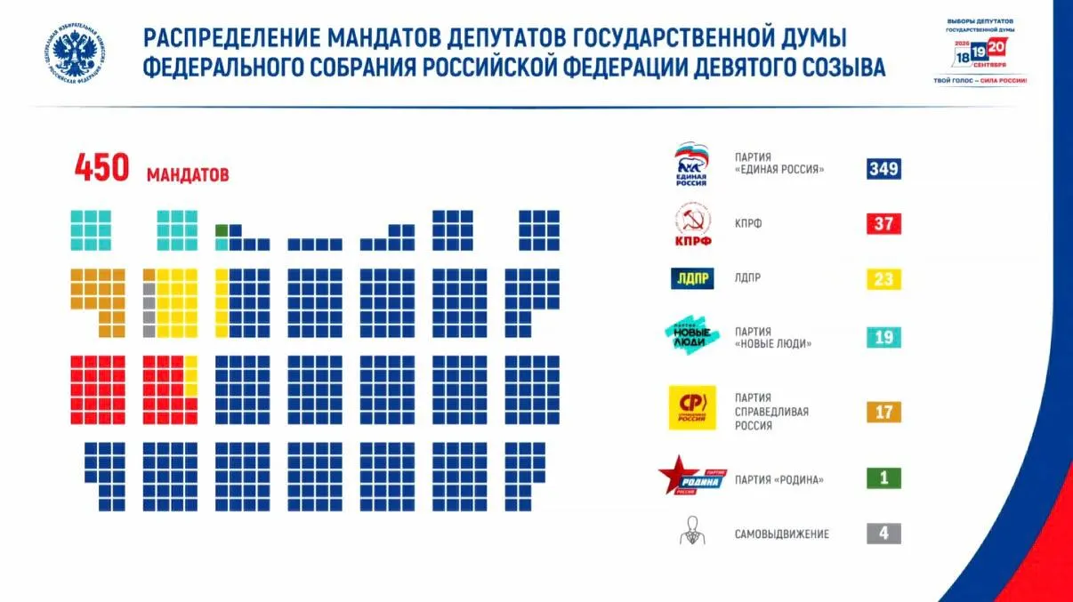 По итогам голосования явка составила 59,8%, приняло участие около 67,4 миллиона избирателей. КПРФ — 37 мандатов, ЛДПР — 23, «Новые люди» — 19, «Справедливая Россия» — 17; Родина — 1, самовыдвиженцы — 4. В парламент девятого созыва вошли 46 ветеранов боевых действий.