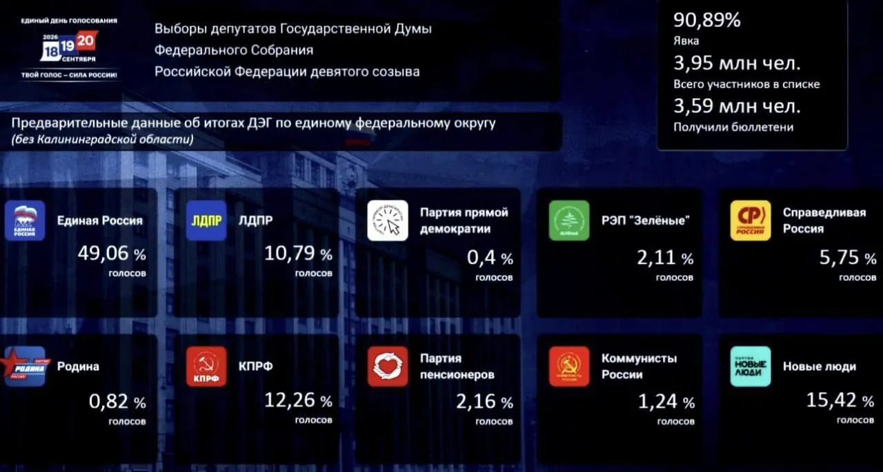 Лидерство Единой России на дистанционном голосовании подтверждается итогами: за ней следуют конкуренты в лице «НовьЕй людей» и КПРФ.