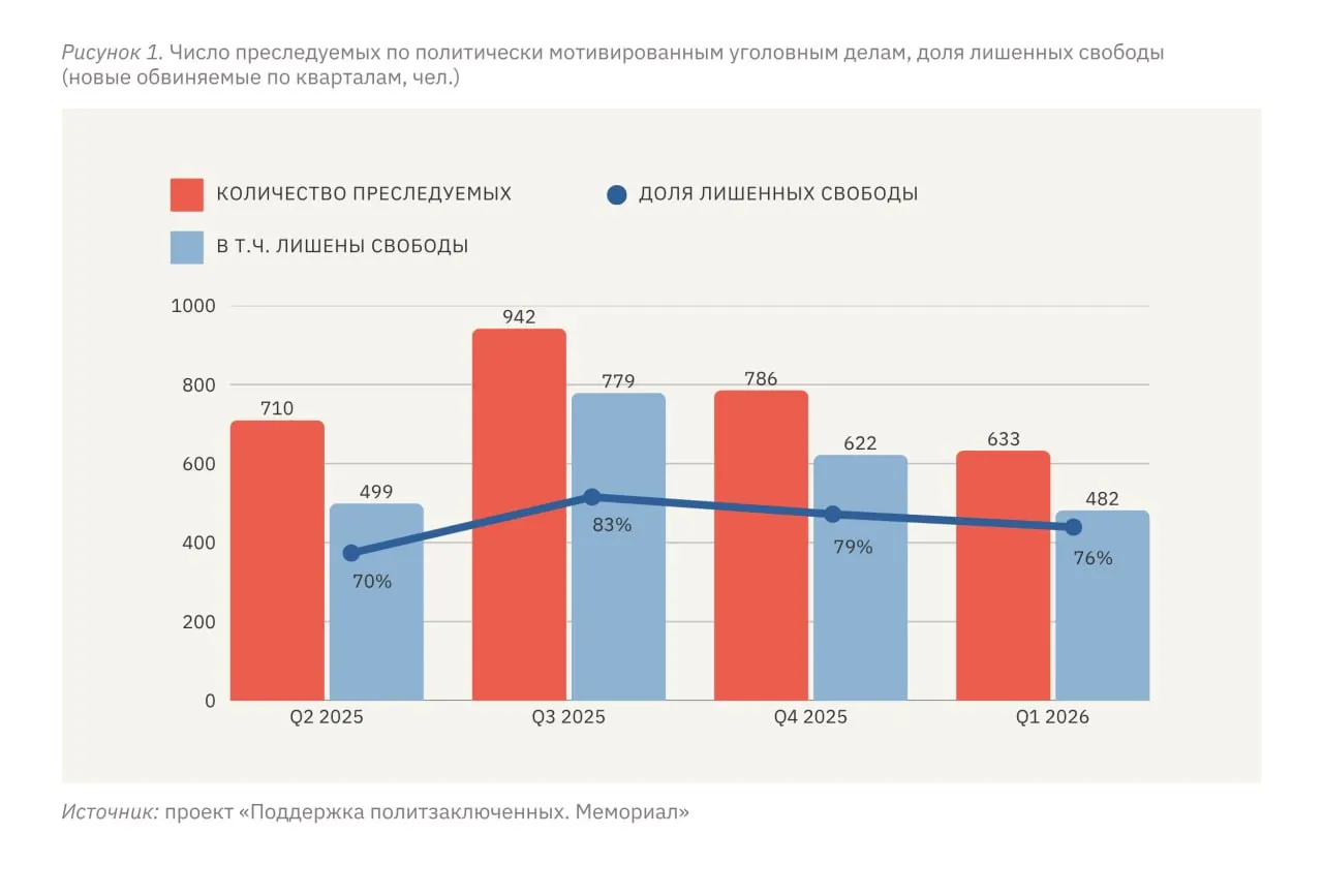 В январе–марте 2026 года по политически мотивированным делам преследованию подверглись 633 человека, из них 482 — с лишением свободы; уровень репрессий на российских территориях стабильно держится на высоком уровне, а на оккупированных территориях Украины он значительно выше в пересчёте на численность населения.