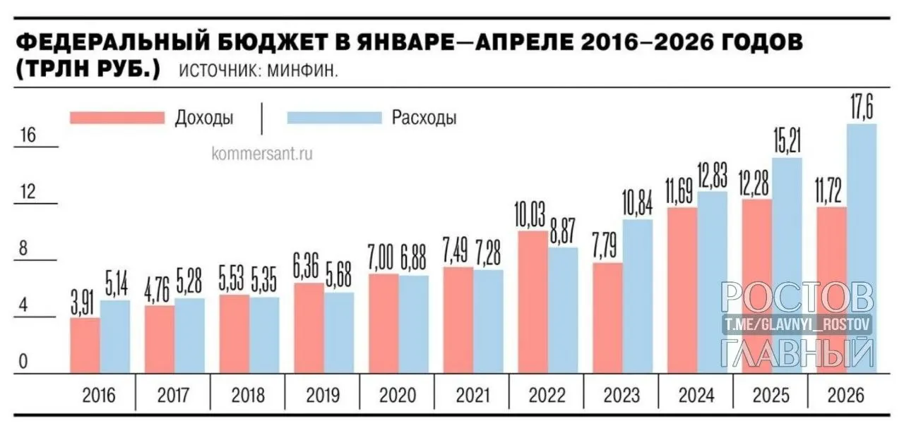 Минфин сообщает, что дефицит федерального бюджета за январь–апрель 2026 года составил 5,8 трлн рублей (2,5% ВВП). Показатель значительно выше уровня прошлого года и плановых прогнозов.