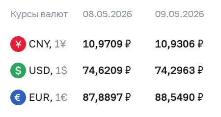 Официальный курс на праздники и 12 мая: доллар — ₽74,30 (−₽0,32); евро — ₽88,55 (+₽0,66); юань — ₽10,93 (−₽0,04). По курсу ЦБ проходят расчеты по ряду инструментов, в том числе по замещающим облигациям и фьючерсам на доллар и евро.