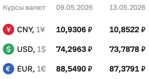 Официальный курс Центробанка на 13 мая: доллар — ₽73,7878, евро — ₽87,3791, юань — ₽10,8522. По курсу ЦБ проходят расчёты по ряду инструментов.