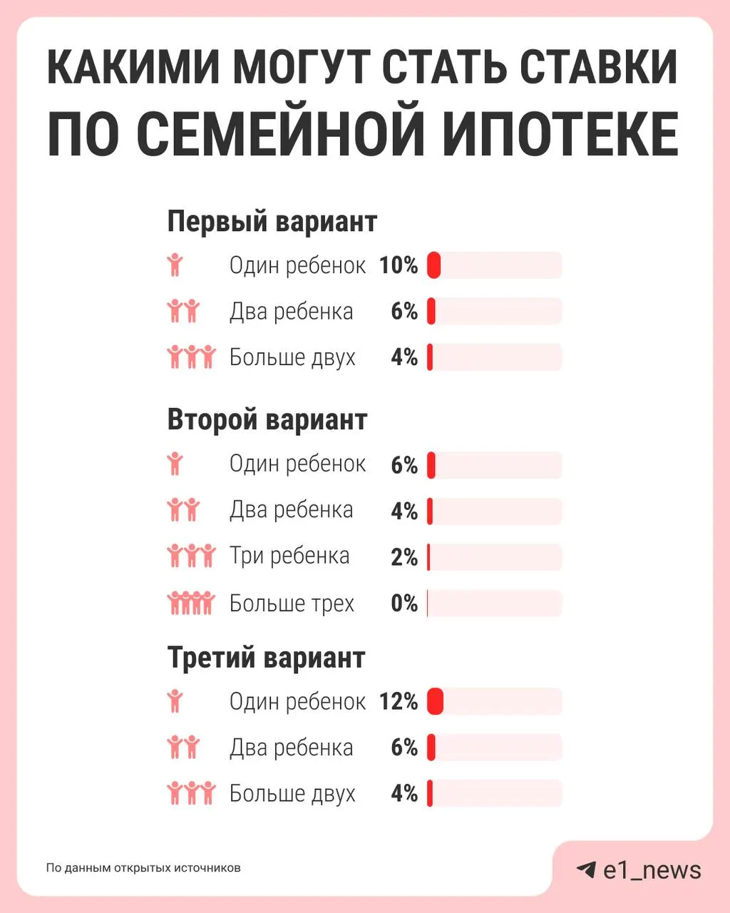 Власти обсуждают дифференциацию льготной ставки: сейчас она составляет 6% для всех, но предлагают снижать процент для многодетных и повышать для семей с одним ребёнком. Предложения должны подготовить к лету.