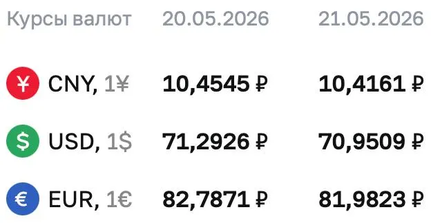 Официальный курс Центрального банка на 21 мая: доллар — 70,9509 ₽, евро — 81,9823 ₽, юань — 10,4161 ₽. Курсы используются для расчётов по облигациям и фьючерсам.