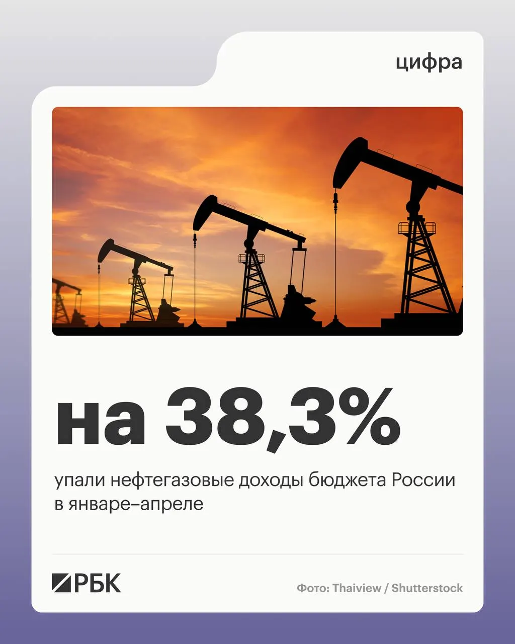 Минфин: нефтегазовые поступления составили 2 298 млрд руб., общие доходы — 11 721 млрд руб. (−4,5%). Ненефтегазовые доходы выросли на 10,2%, расходы увеличились на 15,7%.