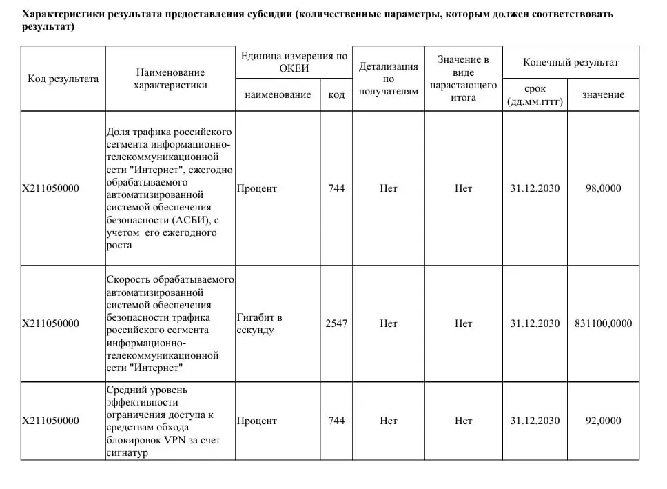 Ведомство планирует модернизировать системы безопасности Рунета и увеличить пропускную способность ТСПУ до 831 Тбит/с, чтобы через них проходило до 98% трафика.