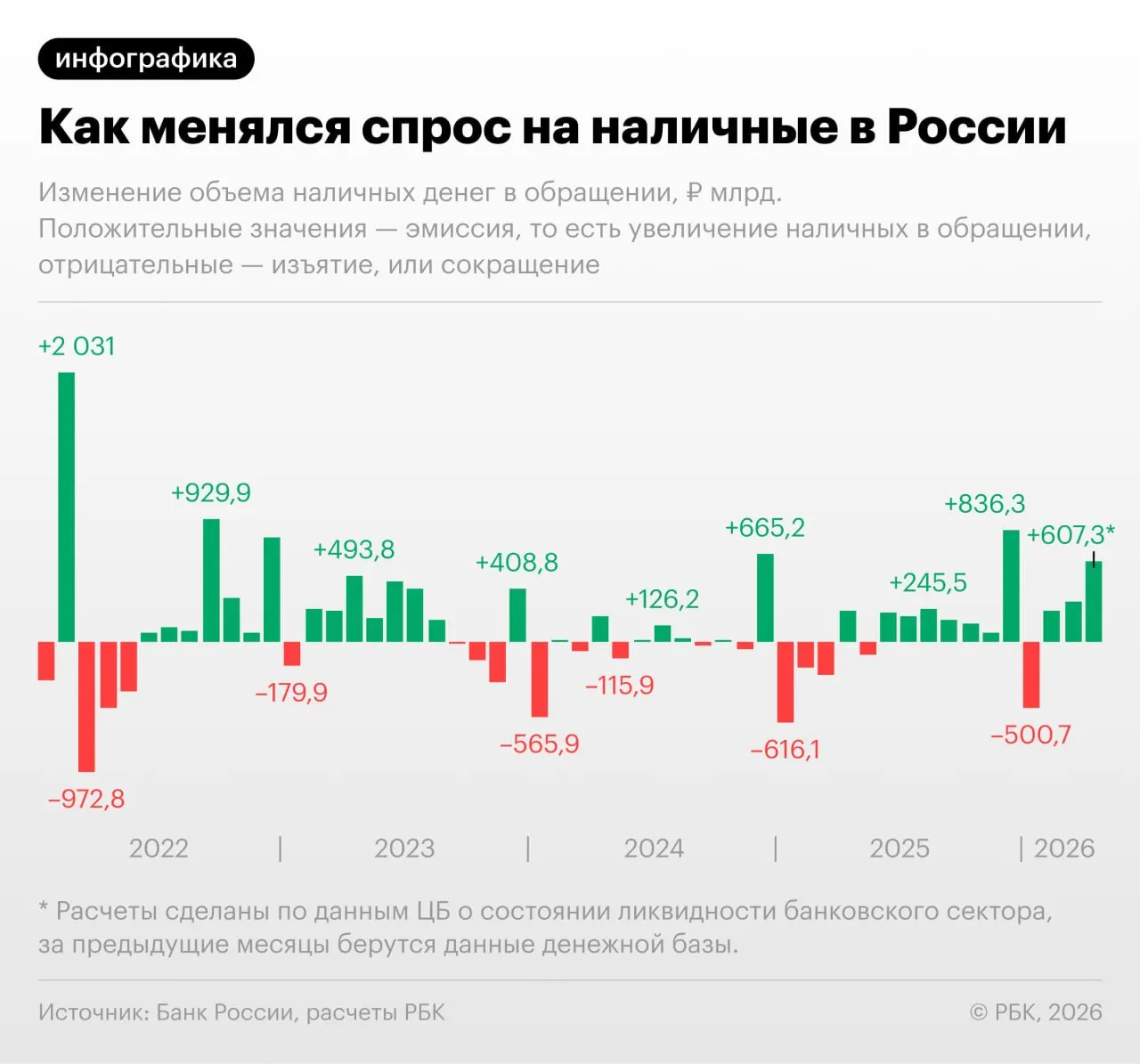 По данным Центробанка, в апреле 2026 года объём наличности в обращении увеличился на 607,3 млрд руб.; если учесть полный месяц, сумма может превысить 20 трлн. Эксперты связывают рост с техническими сбоями и усилением фискальной нагрузки.