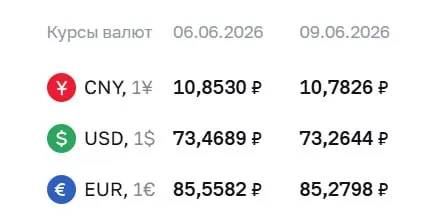 Официальный курс на 9 июня: доллар — 73,26 ₽ (−0,20 ₽), евро — 85,28 ₽ (−0,28 ₽), юань — 10,78 ₽ (−0,07 ₽). По курсу ЦБ проходят расчёты по ряду финансовых инструментов.