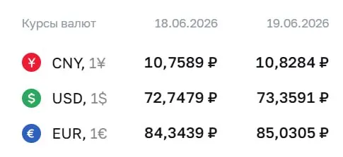 Официальный курс валют на 19 июня: доллар — 73,36 ₽, евро — 85,03 ₽, юань — 10,83 ₽. По курсу ЦБ проходят расчёты по ряду облигаций и фьючерсов.