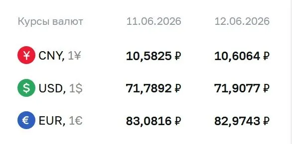 Официальный курс доллара поднялся до ₽71,91 (+₽0,12). Евро — ₽82,97 (−₽0,11), юань — ₽10,61 (+₽0,02).