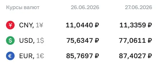 Центробанк установил курс доллара на уровне ₽77,06; евро — ₽87,40, юань — ₽11,34. Последний раз доллар превышал ₽77 10 апреля 2026 года.
