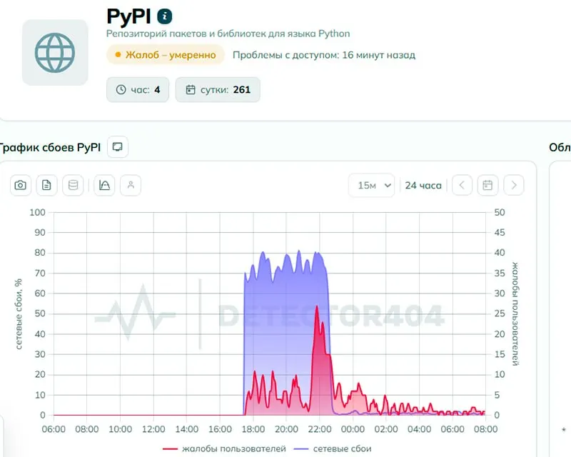 Пользователи жаловались на проблемы с доступом к pypi.org; Роскомнадзор заявляет, что ограничений нет. Техническая экспертиза выявила признаки целенаправленного ограничения, к утру 2 июня число жалоб снизилось.