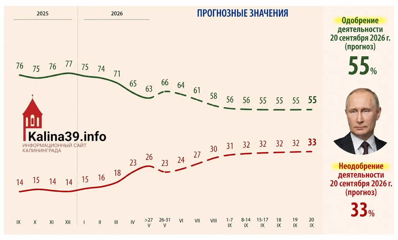 Внутренняя аналитика для администрации президента предполагает падение уровня одобрения до около 55% и рост недовольных до примерно 33% на фоне ухудшения уровня жизни, роста цен и усталости от боевых действий.