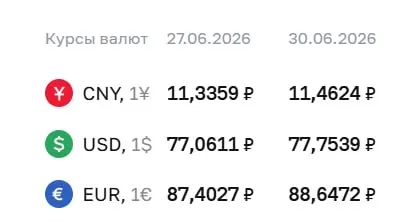 Официальный курс на 30 июня: доллар вырос на 0,69 ₽ до 77,75 ₽, евро — на 1,24 ₽ до 88,65 ₽, юань прибавил 0,13 ₽. Курсы используются при расчетах по облигациям и фьючерсам.