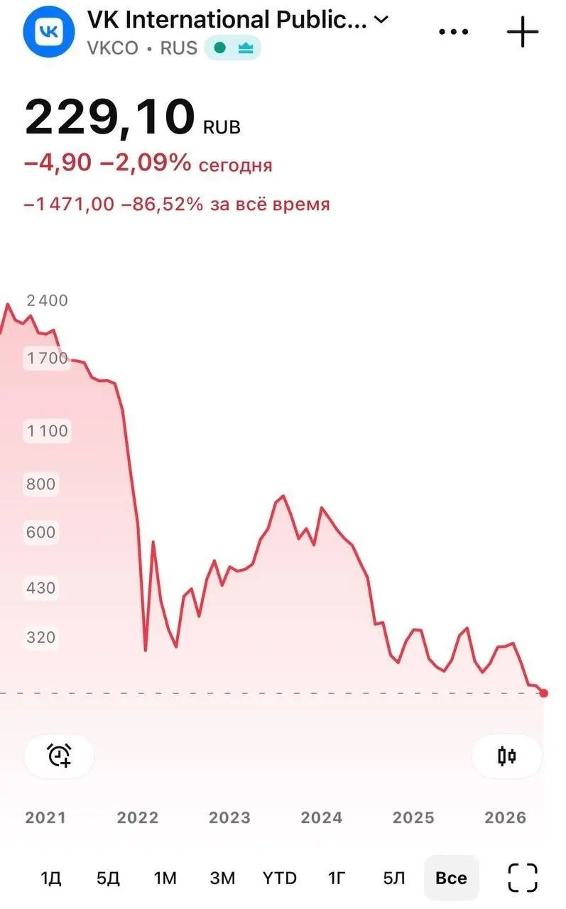 После удаления национального мессенджера из App Store бумаги VK в ходе торгов 8 июня опускались до 226 руб., к закрытию восстановились до 230,25 руб. Пользователи iPhone также столкнулись с проблемой push‑уведомлений.