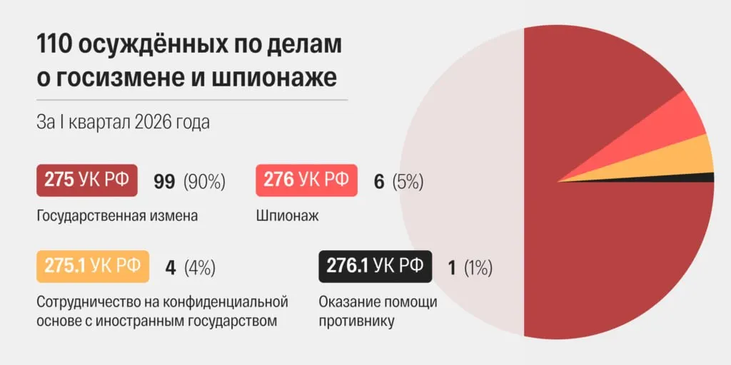 В марте 2026 года российские суды вынесли 48 приговоров по статьям о «госизмене» и «шпионаже» — самый высокий месячный показатель в современной истории страны; сроки рассмотрения дел заметно ускорились, а 41% приговоров вынесли военные суды.