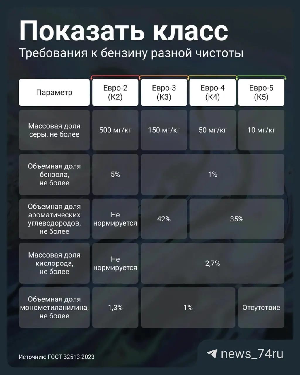Правительство разрешило реализацию топлива класса Евро‑3 под маркировкой К5. Проверяйте паспорт качества партии или требуйте его копию — особенно важен показатель серы.