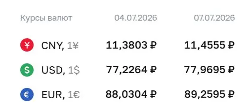 Центральный банк повысил официальный курс доллара почти до 78 ₽. Евро и юань также подорожали. По курсу ЦБ проходят расчеты по облигациям и фьючерсам.
