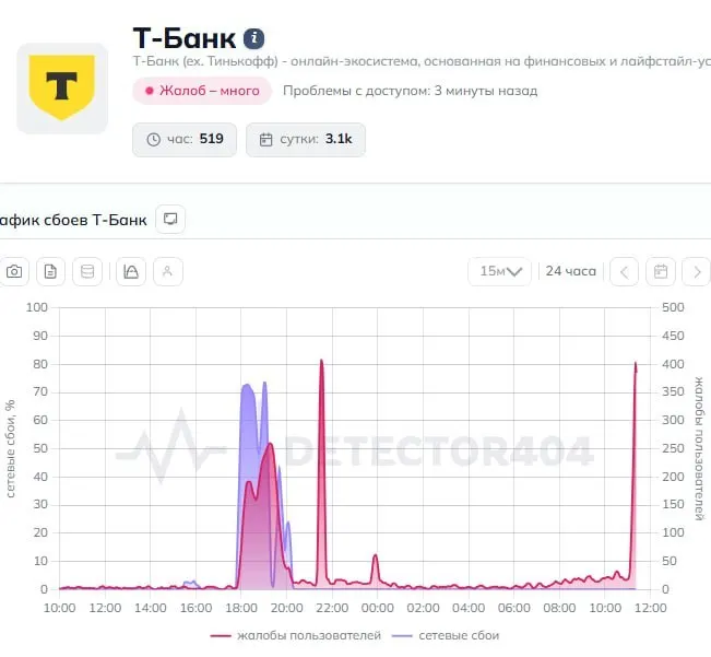 Пользователи сообщают о проблемах в приложении Т‑Банк: переводы не проходят. В пресс‑службу банка направлен запрос.