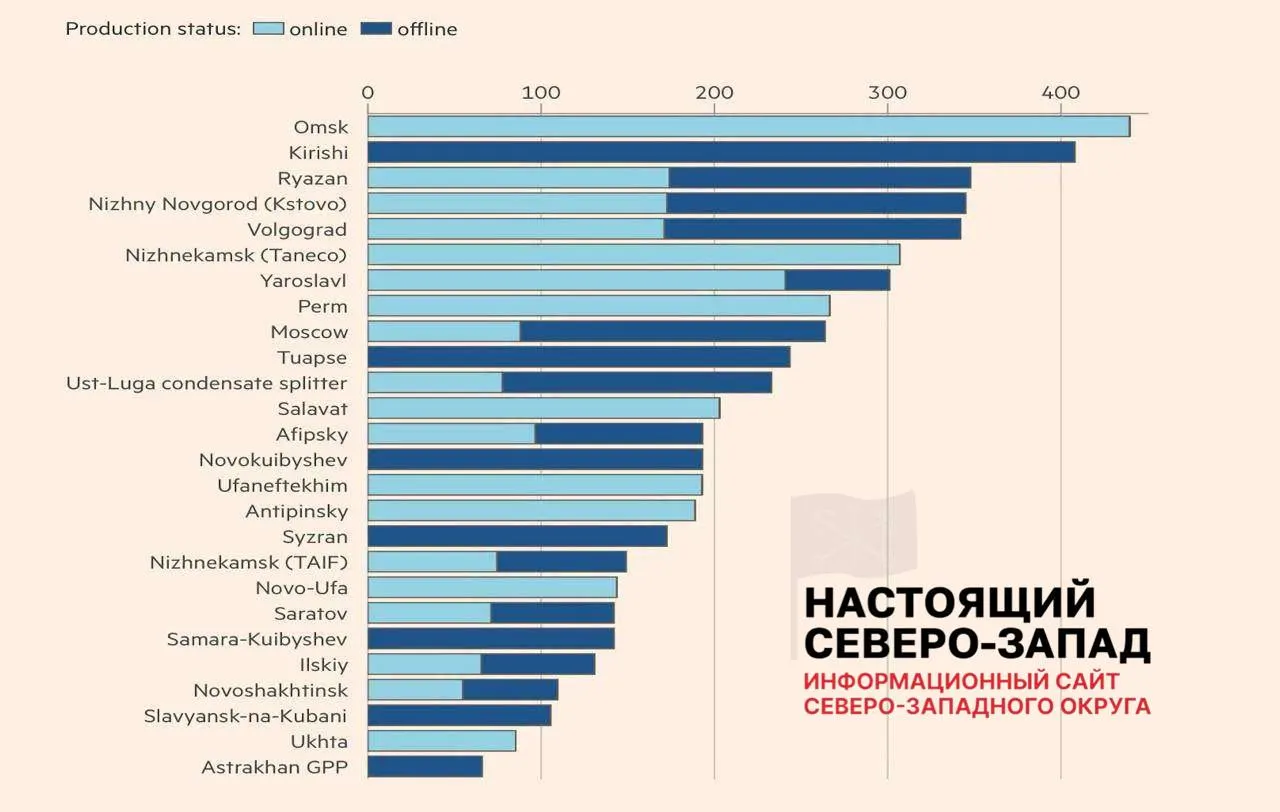 Удары беспилотников повредили 26 нефтеперерабатывающих заводов: только восемь полностью восстановили работу, около 30% мощностей остаются недоступны. В ряде регионов вводят ограничения на продажу бензина, независимые АЗС несут массовые убытки.
