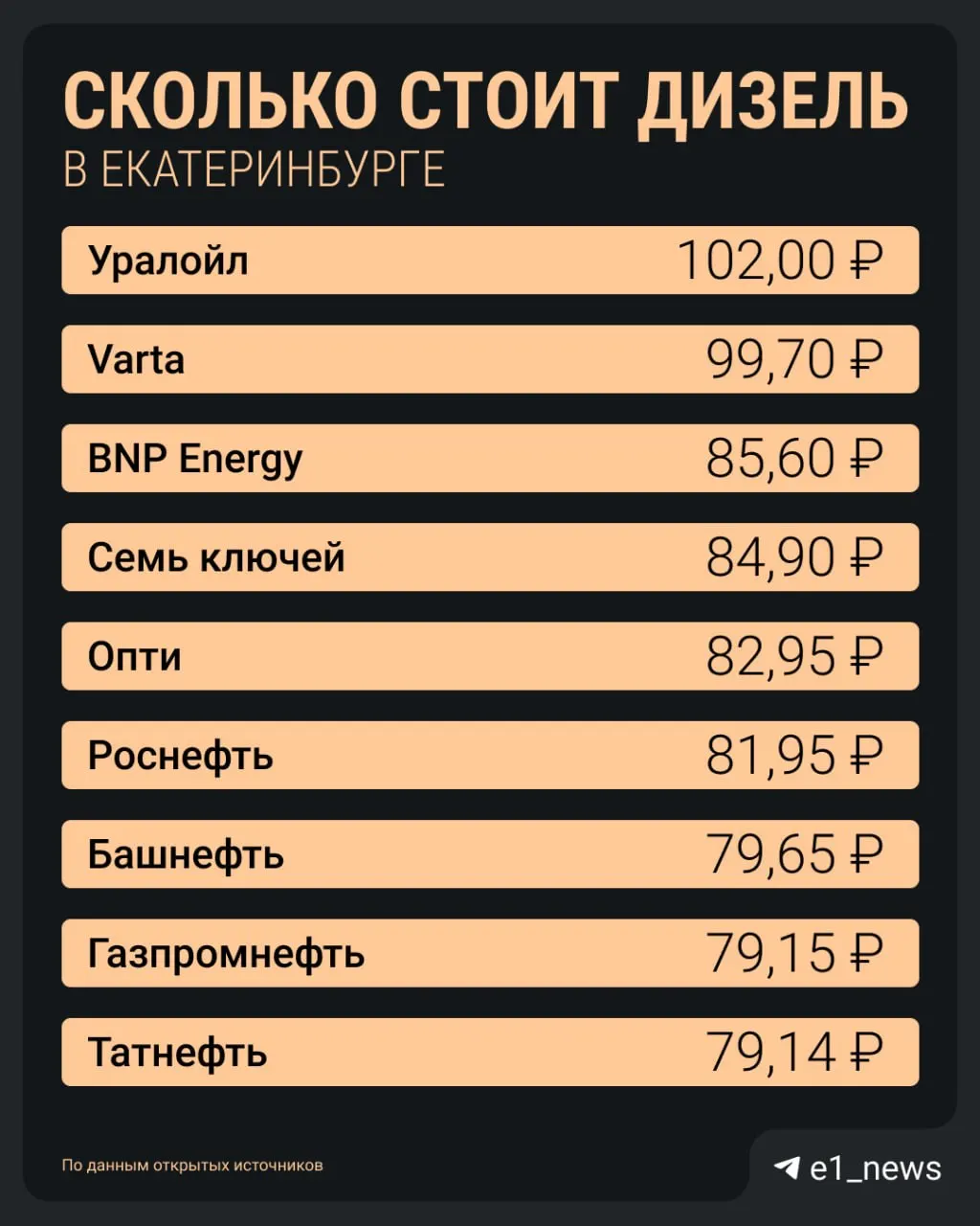 В Екатеринбурге выросли цены на дизельное топливо и наблюдается дефицит: ДТ доступен главным образом в спальных районах и на выезде из города. Правительство ввело запрет на экспорт до 31 июля 2026 года — эффект ожидают к концу июля, отмечают экономисты.