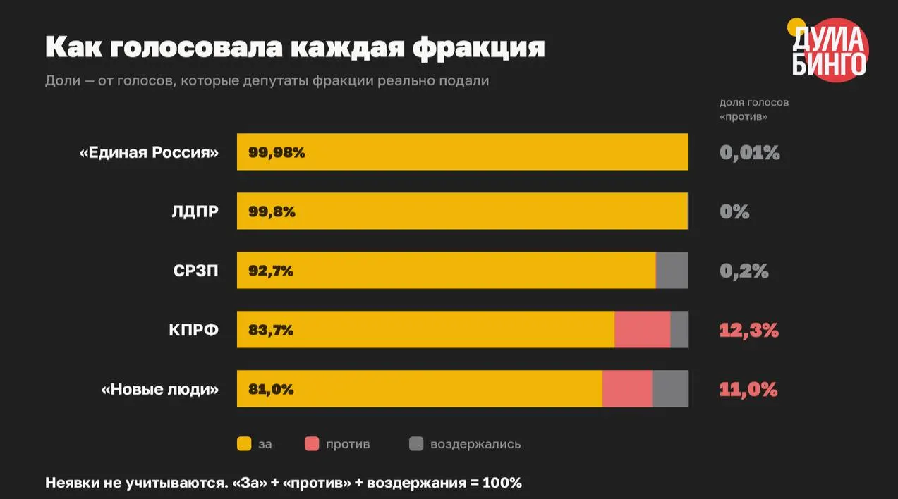 В VIII созыве парламент в третьих чтениях одобрил не менее 59 инициатив, ужесточивших правила для СМИ и интернета: всего 334 голоса «против» из 22 345 учтённых голосов.