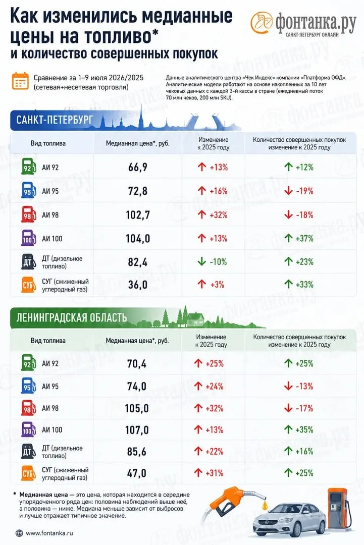 Анализ электронных чеков выявил нехватку бензина и существенные расхождения цен с официальной статистикой. В Петербурге и Ленинградской области цены выросли сильнее, автомобилисты стали тратить на топливо примерно на миллиард рублей в неделю больше, чем год назад.